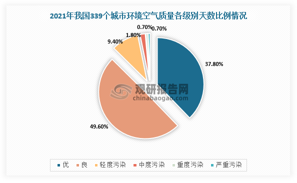 根據(jù)數(shù)據(jù)，2021年，全國(guó)339個(gè)地級(jí)以上城市中有218個(gè)城市環(huán)境空氣質(zhì)量達(dá)標(biāo)，占全部城市數(shù)的64.3%；339個(gè)城市平均優(yōu)良天數(shù)比例為87.5%，比2020年上升0.5個(gè)百分點(diǎn)。以PM2.5為首要污染物的超標(biāo)天數(shù)占總超標(biāo)天數(shù)的39.7%。由此可見(jiàn)，惡臭污染物治理成為我國(guó)城市環(huán)保工作重點(diǎn)之一。