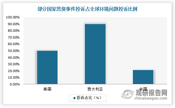目前，惡臭污染物與揮發(fā)性有機(jī)污染物等組成的廢氣已經(jīng)成為全球最關(guān)注的環(huán)境問(wèn)題之一，許多國(guó)家在環(huán)境投訴中，惡臭事件投訴比例高，如每年的日本惡臭事件數(shù)量超過(guò)萬(wàn)起，而我國(guó)每年接到惡臭投訴件數(shù)占全部環(huán)境問(wèn)題投訴舉報(bào)件數(shù)的21.5%。